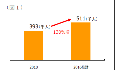 （図１）札幌市の高齢者人口（65歳以上）の推移